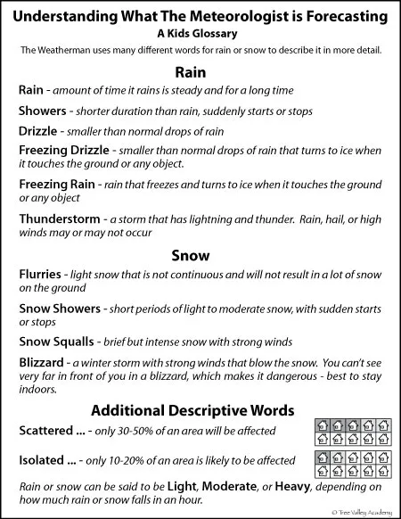 Simplified weather glossary to make it easier to understand the weather forecast for kids. Defining terms a Meteorologist uses in forecasting rain or snow. Easy to understand, kid friendly definitions for more than 27 weather terms such as freezing rain, drizzle, flurries, scattered showers, isolated thunderstorms, snow squalls, and more. 3 page pdf is free and printable. #weather #homeschooling #vocabulary